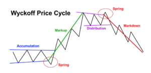 چرخه قیمت نظریه وایکوف